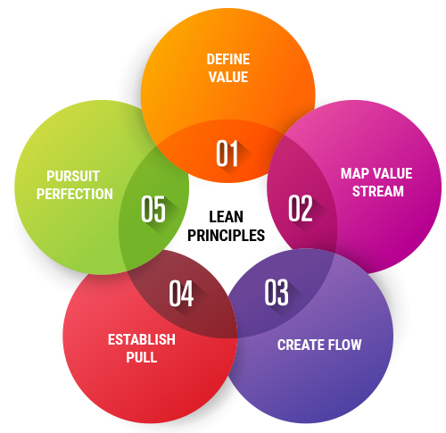 Increasing Productivity & Cost Optimization